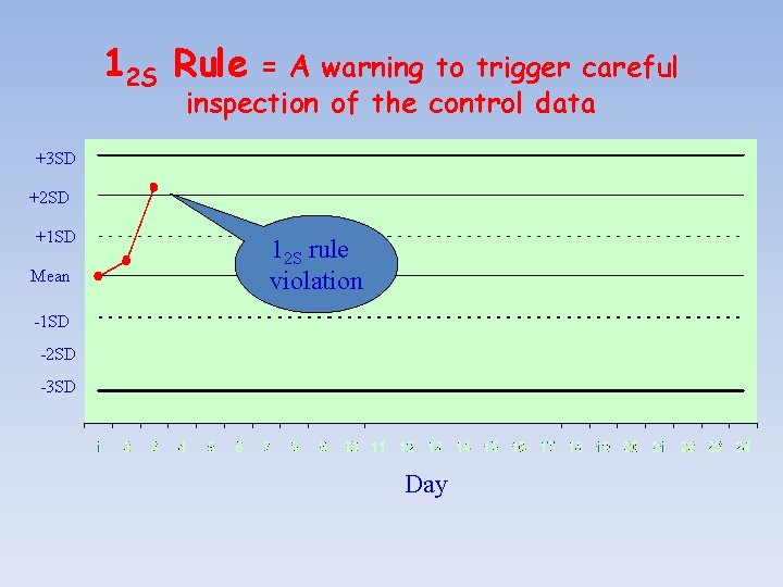 12 S Rule = A warning to trigger careful inspection of the control data