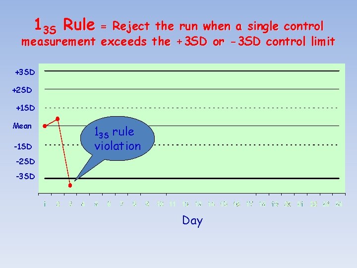 13 S Rule = Reject the run when a single control measurement exceeds the