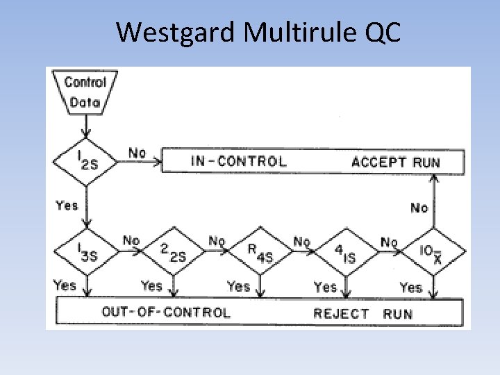 Westgard Multirule QC 