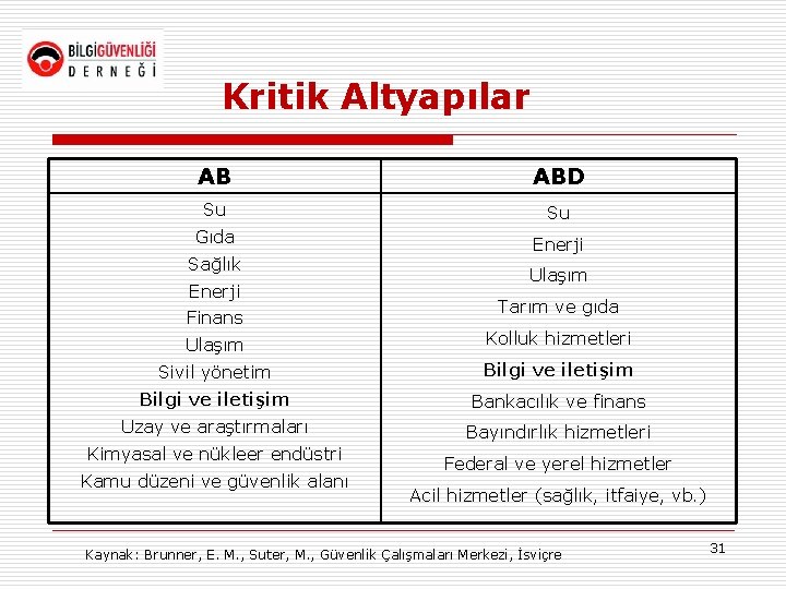 Kritik Altyapılar AB ABD Su Su Gıda Enerji Sağlık Enerji Finans Ulaşım Tarım ve