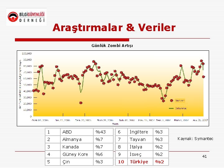 Araştırmalar & Veriler Günlük Zombi Artışı 1 ABD %43 6 İngiltere %3 2 Almanya