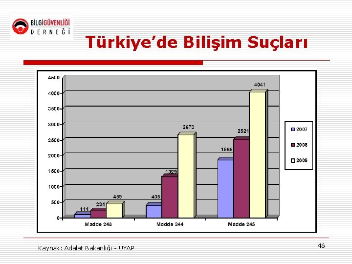 Türkiye’de Bilişim Suçları Kaynak: Adalet Bakanlığı - UYAP 46 