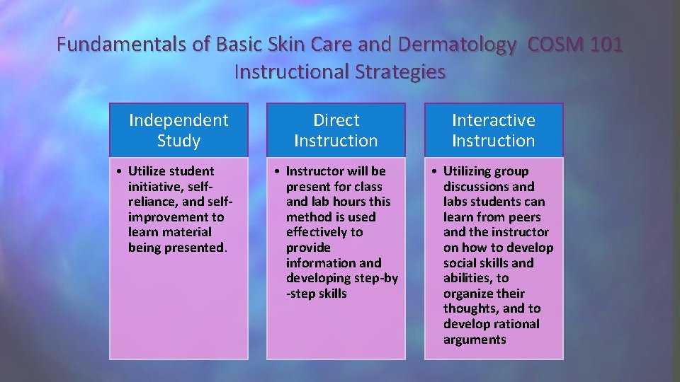 Fundamentals of Basic Skin Care and Dermatology COSM 101 Instructional Strategies Independent Study •