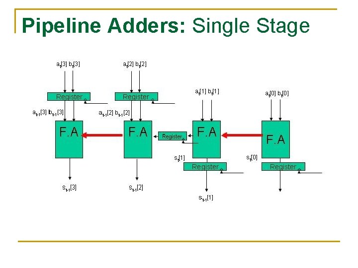 Pipeline Adders: Single Stage Pipeline Adders: Single Stage
