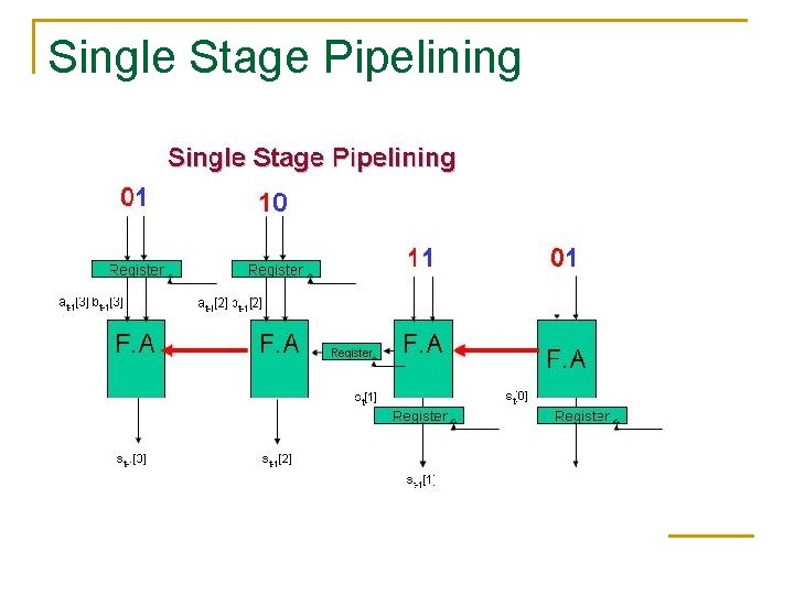 Single Stage Pipelining Single Stage Pipelining