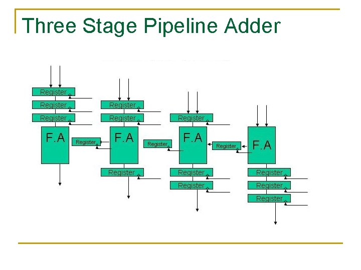 Three Stage Pipeline Adder Three Stage Pipeline Adder