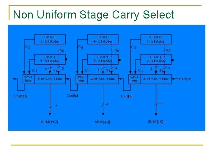 Non Uniform Stage Carry Select Adder Non Uniform Stage Carry Select Adder