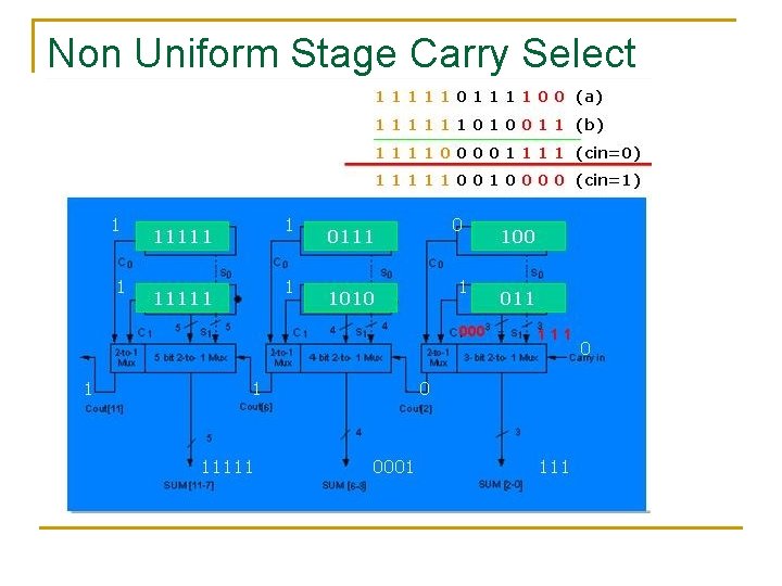 Non Uniform Stage Carry Select Adder Non Uniform Stage Carry Select Adder