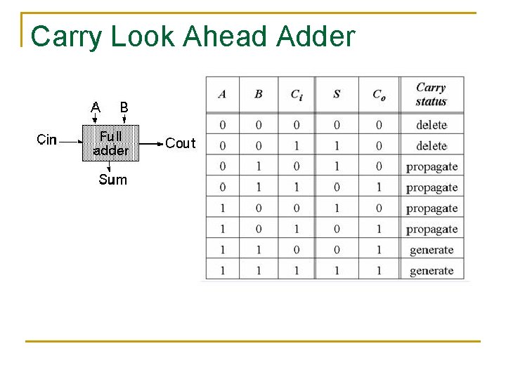 Carry Look Ahead Adder Carry Look Ahead Adder