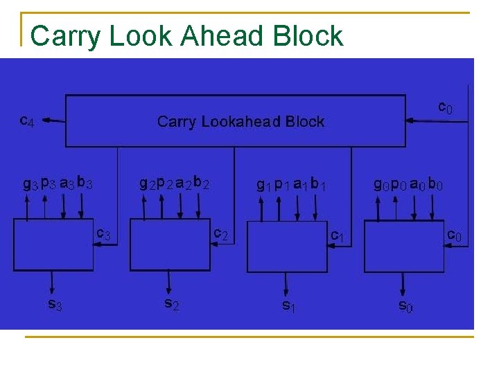 Carry Look Ahead Block Carry Look Ahead Block