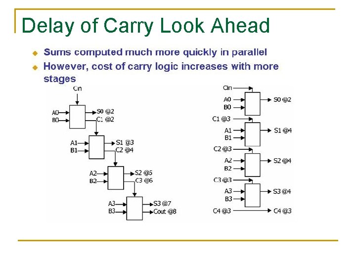 Delay of Carry Look Ahead Delay of Carry Look Ahead
