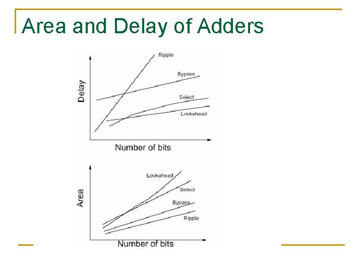 Area and Delay of Adders Area and Delay of Adders