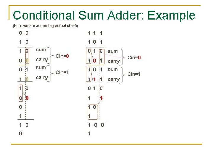 Conditional Sum Adder: Example Conditional Sum Adder: Example