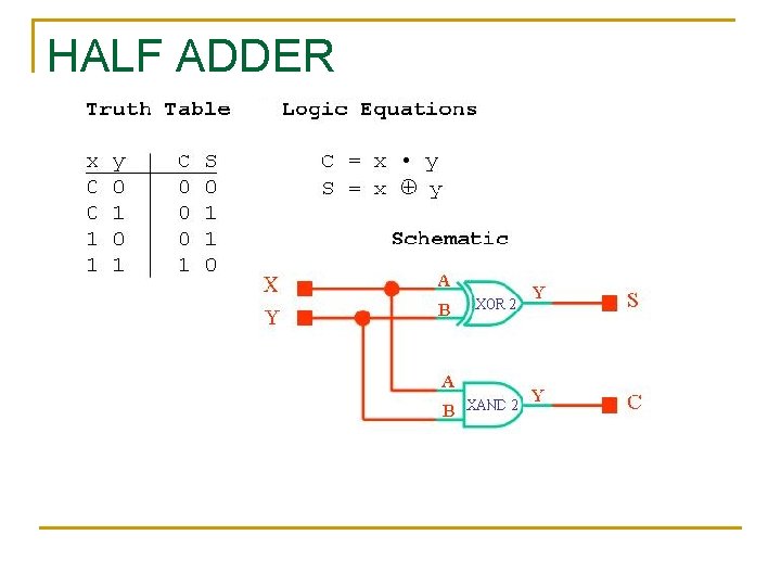 HALF ADDER HALF ADDER