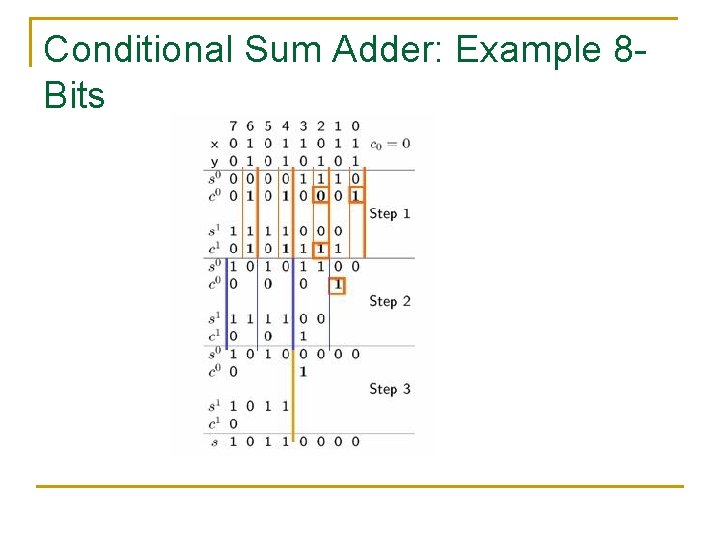 Conditional Sum Adder: Example 8 Bits Conditional Sum Adder: Example 8 Bits