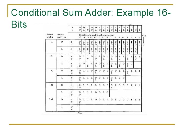 Conditional Sum Adder: Example 16 Bits Conditional Sum Adder: Example 16 Bits