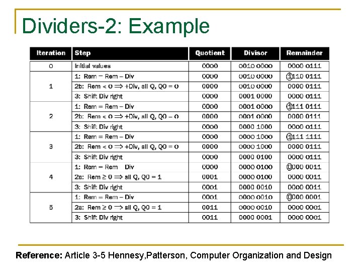 Dividers-2: Example Reference: Article 3 -5 Hennesy, Patterson, Computer Organization and Design Dividers-2: Example Reference: Article 3 -5 Hennesy, Patterson, Computer Organization and Design