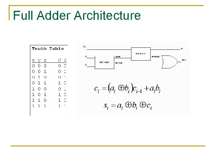 Full Adder Architecture Full Adder Architecture
