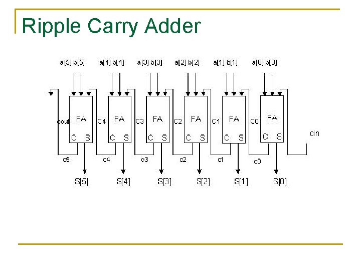 Ripple Carry Adder Ripple Carry Adder