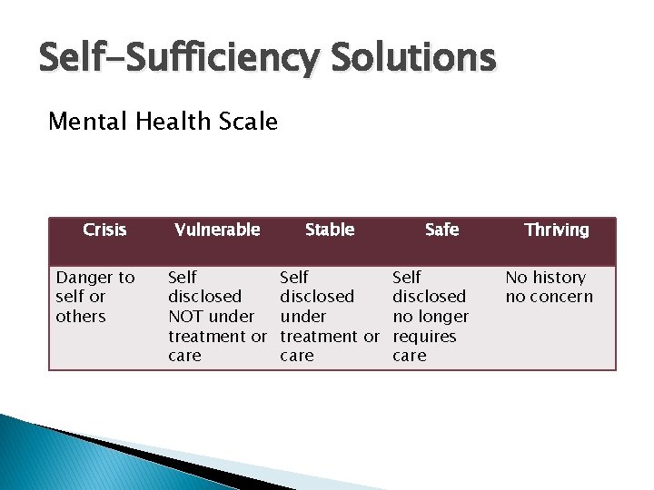 Self-Sufficiency Solutions Mental Health Scale Crisis Danger to self or others Vulnerable Self disclosed