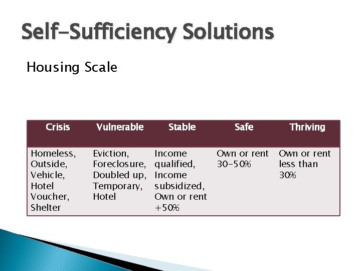 Self-Sufficiency Solutions Housing Scale Crisis Homeless, Outside, Vehicle, Hotel Voucher, Shelter Vulnerable Stable Safe