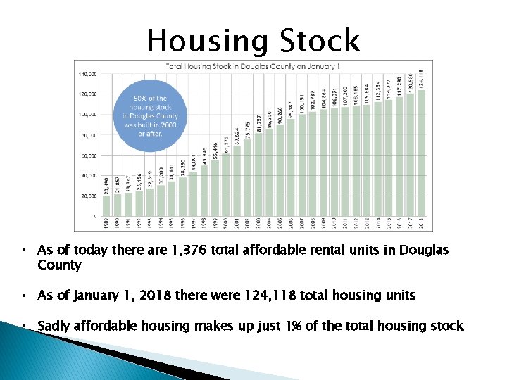 Housing Stock • As of today there are 1, 376 total affordable rental units