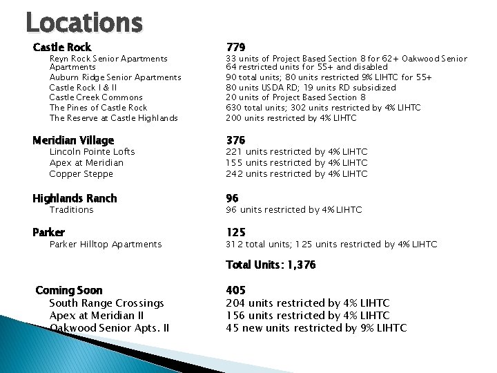 Locations Castle Rock 779 Meridian Village 376 Highlands Ranch 96 Parker 125 Reyn Rock