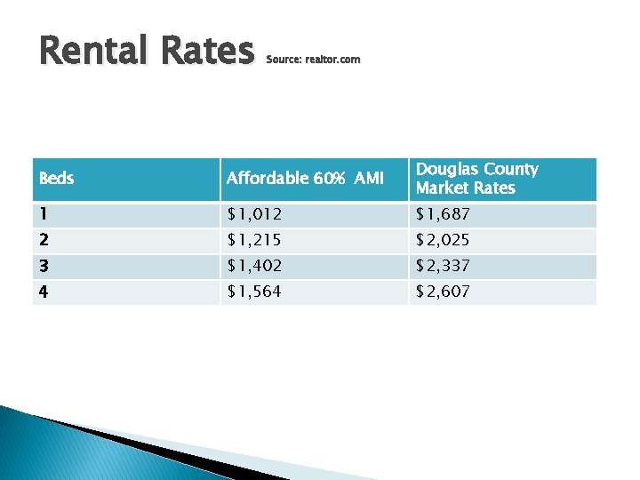 Rental Rates Source: realtor. com Beds Affordable 60% AMI Douglas County Market Rates 1