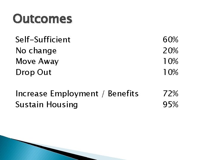 Outcomes Self-Sufficient No change Move Away Drop Out 60% 20% 10% Increase Employment /