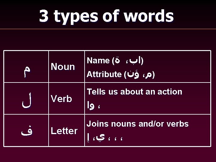 3 types of words ﻡ ﻝ ﻑ Noun Verb Letter Name ( ﺓ ،