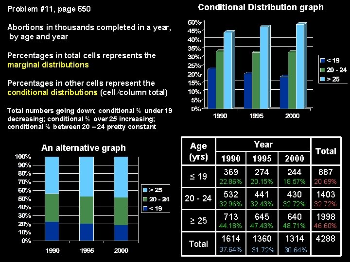 Problem #11, page 650 Conditional Distribution graph Abortions in thousands completed in a year,