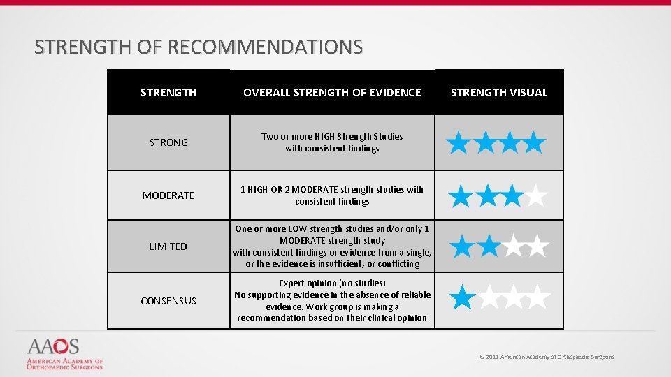 STRENGTH OF RECOMMENDATIONS STRENGTH OVERALL STRENGTH OF EVIDENCE STRONG Two or more HIGH Strength