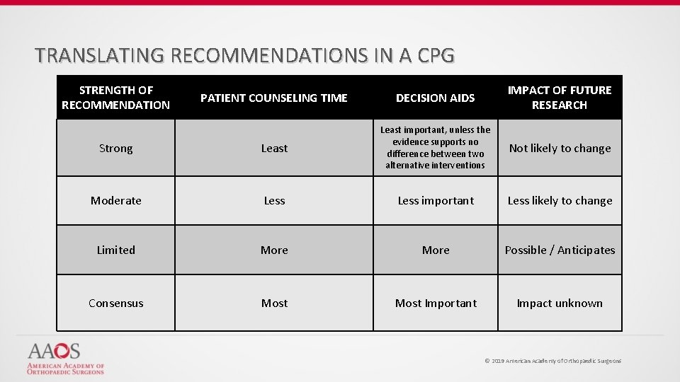 TRANSLATING RECOMMENDATIONS IN A CPG STRENGTH OF RECOMMENDATION PATIENT COUNSELING TIME DECISION AIDS IMPACT