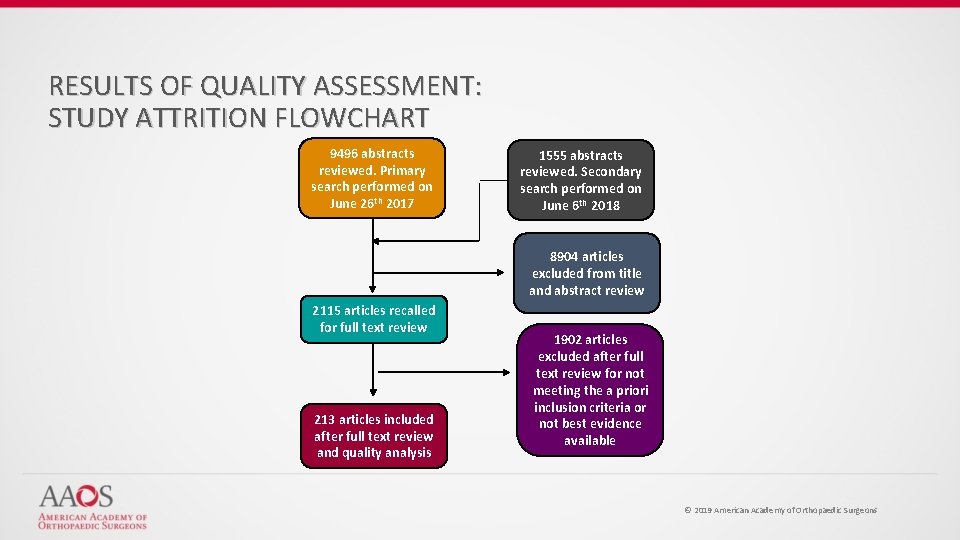 RESULTS OF QUALITY ASSESSMENT: STUDY ATTRITION FLOWCHART 9496 abstracts reviewed. Primary search performed on