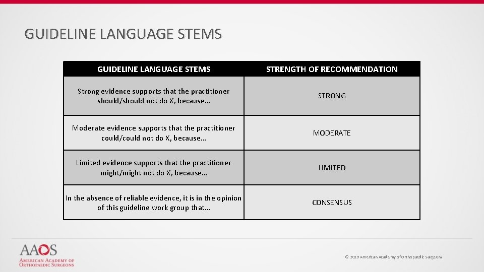 GUIDELINE LANGUAGE STEMS STRENGTH OF RECOMMENDATION Strong evidence supports that the practitioner should/should not