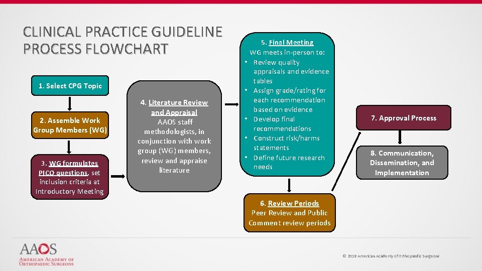 CLINICAL PRACTICE GUIDELINE PROCESS FLOWCHART 1. Select CPG Topic 2. Assemble Work Group Members