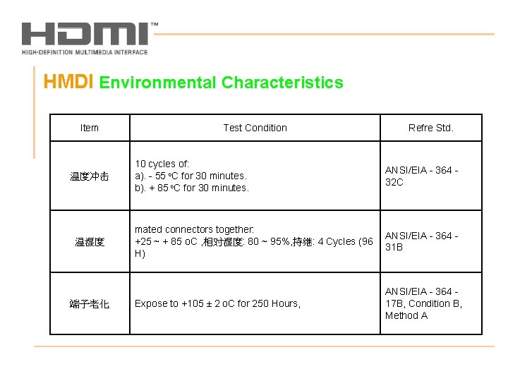 HMDI Environmental Characteristics Item 温度冲击 温湿度 端子老化 Test Condition Refre Std. 10 cycles of: