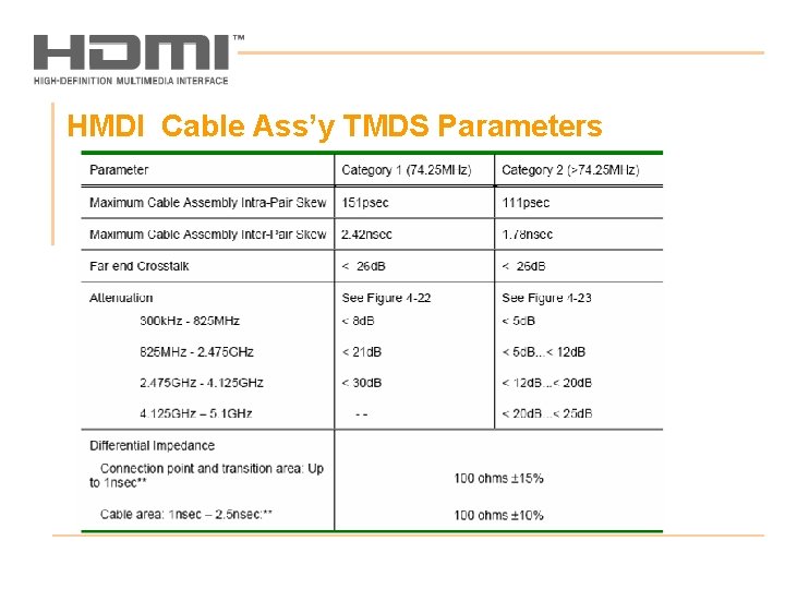 HMDI Cable Ass’y TMDS Parameters 