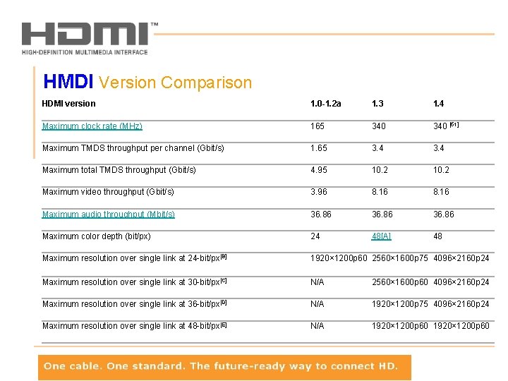 HMDI Version Comparison HDMI version 1. 0 -1. 2 a 1. 3 1. 4