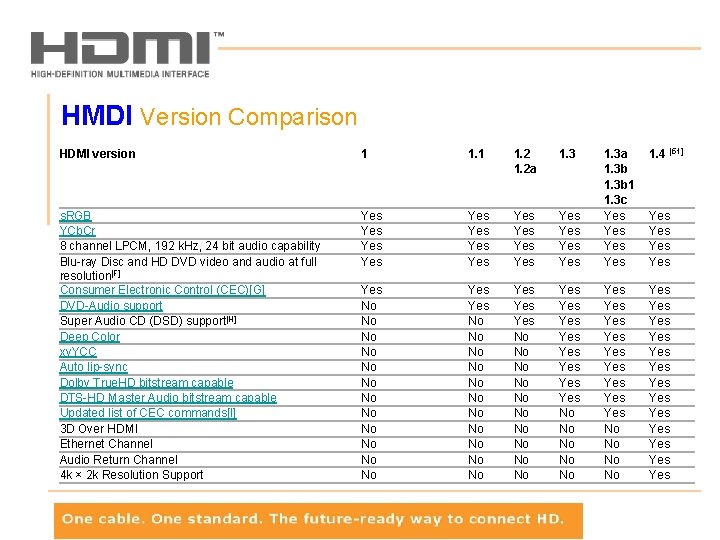 HMDI Version Comparison HDMI version 1 1. 2 a 1. 3 1. 4 [51]