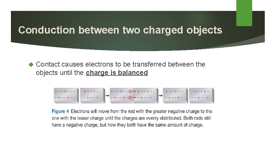 Conduction between two charged objects Contact causes electrons to be transferred between the objects