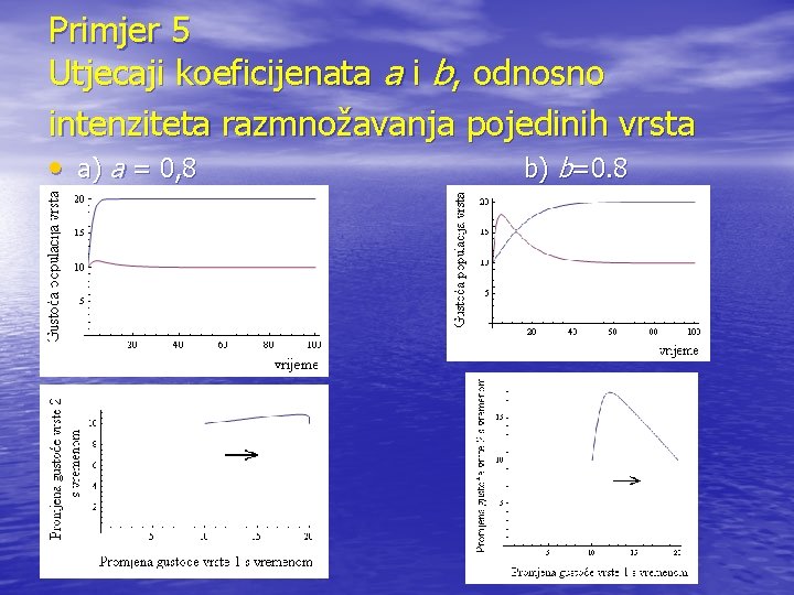 Primjer 5 Utjecaji koeficijenata a i b, odnosno intenziteta razmnožavanja pojedinih vrsta • a)