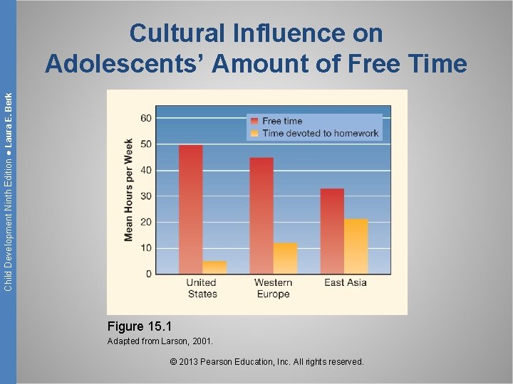 Child Development Ninth Edition ● Laura E. Berk Cultural Influence on Adolescents’ Amount of