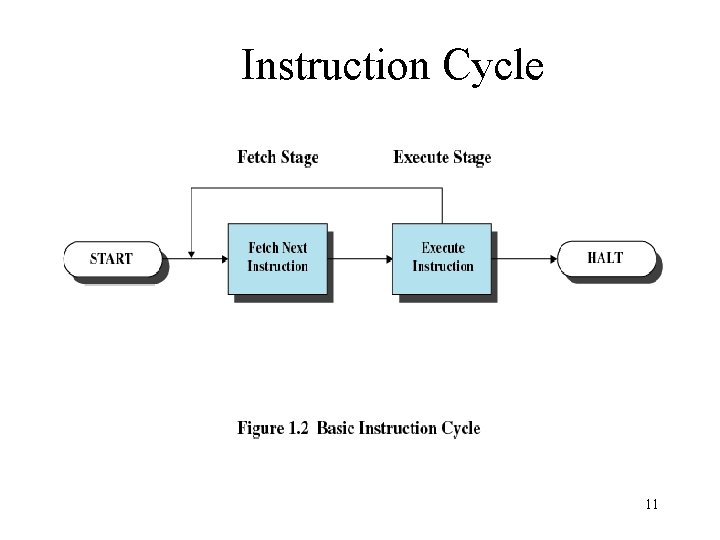 Instruction Cycle 11 Instruction Cycle 11
