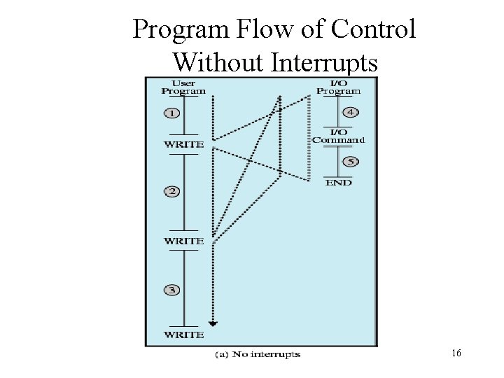 Program Flow of Control Without Interrupts 16 Program Flow of Control Without Interrupts 16