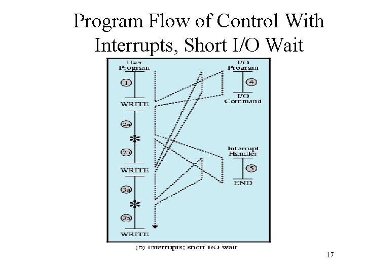 Program Flow of Control With Interrupts, Short I/O Wait 17 Program Flow of Control With Interrupts, Short I/O Wait 17