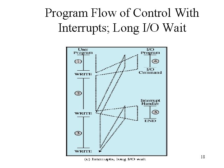 Program Flow of Control With Interrupts; Long I/O Wait 18 Program Flow of Control With Interrupts; Long I/O Wait 18