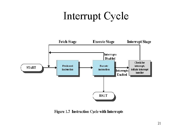 Interrupt Cycle 21 Interrupt Cycle 21