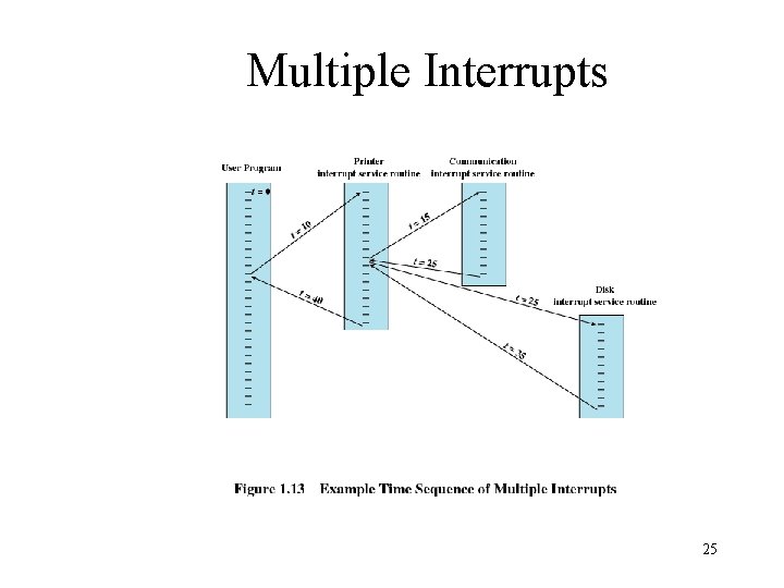 Multiple Interrupts 25 Multiple Interrupts 25