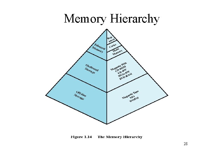 Memory Hierarchy 28 Memory Hierarchy 28